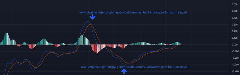 MACD İndikatörü Örneği